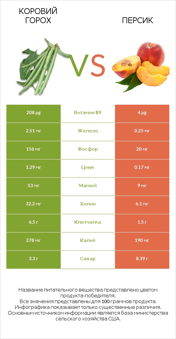 Коровий горох vs Персик infographic