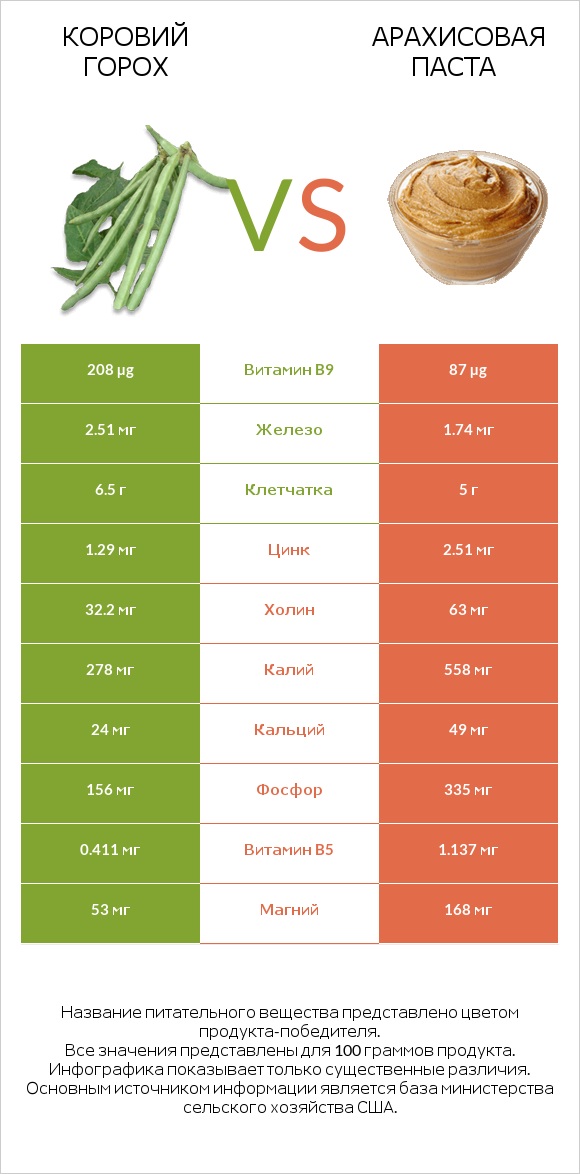 Коровий горох vs Арахисовая паста infographic