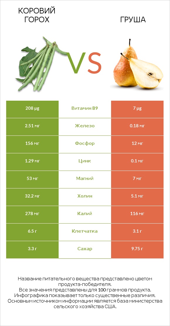 Коровий горох vs Груша infographic