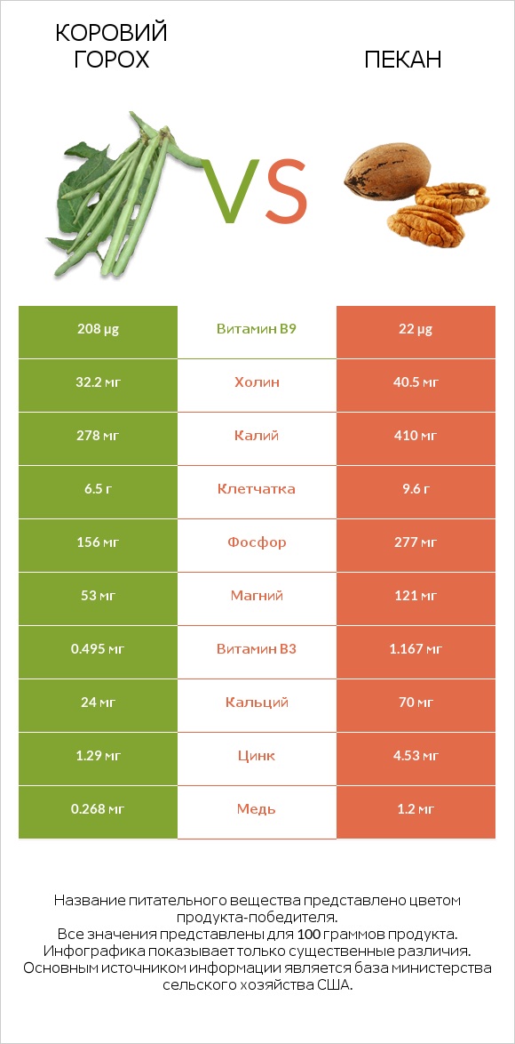 Коровий горох vs Пекан infographic