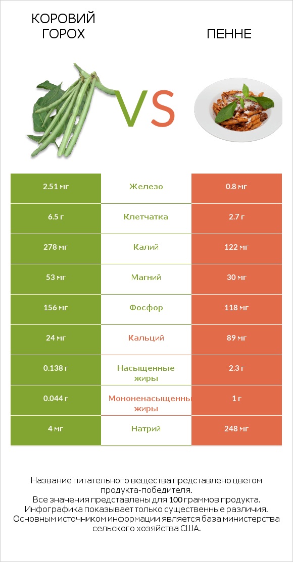 Коровий горох vs Пенне infographic