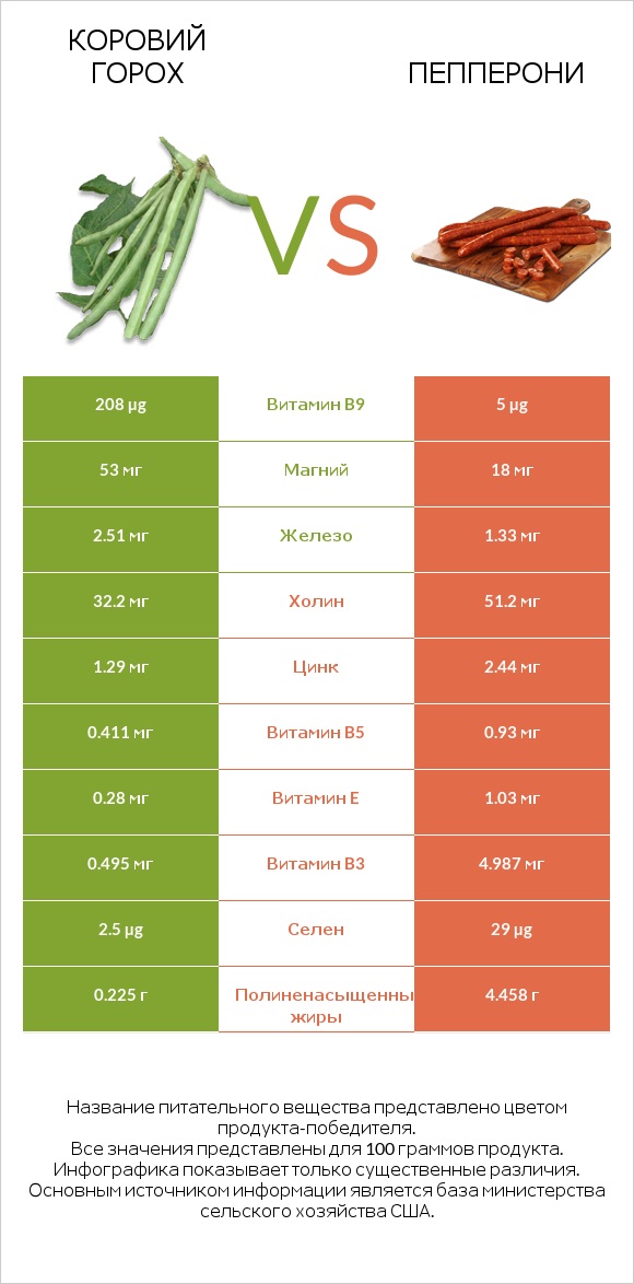 Коровий горох vs Пепперони infographic