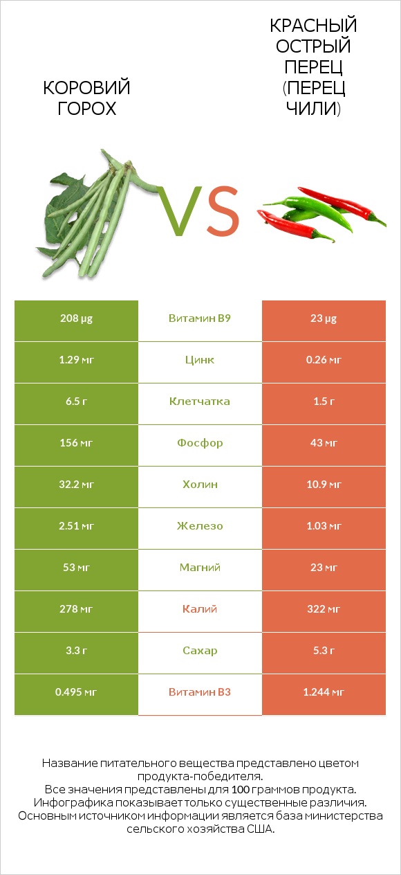 Коровий горох vs Красный острый перец (перец чили) infographic