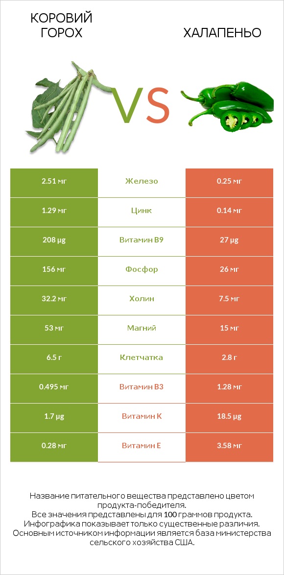 Коровий горох vs Халапеньо infographic