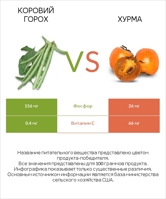 Коровий горох vs Хурма infographic