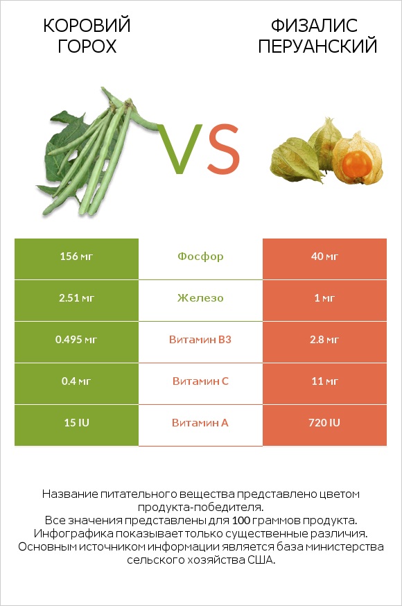 Коровий горох vs Физалис перуанский infographic