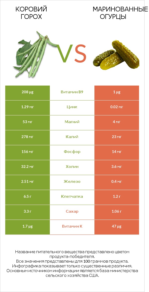 Коровий горох vs Маринованные огурцы infographic