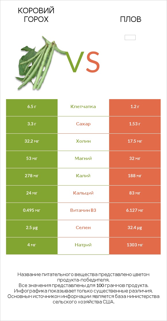 Коровий горох vs Плов infographic