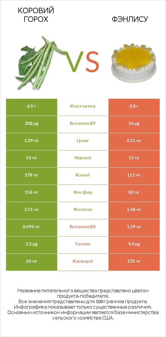 Коровий горох vs Фэнлису infographic