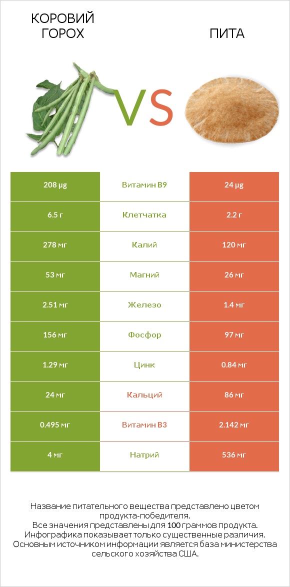 Коровий горох vs Пита infographic