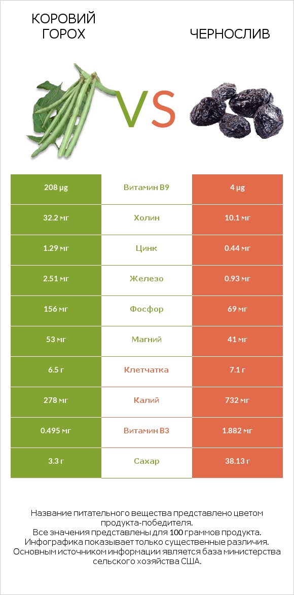 Коровий горох vs Чернослив infographic