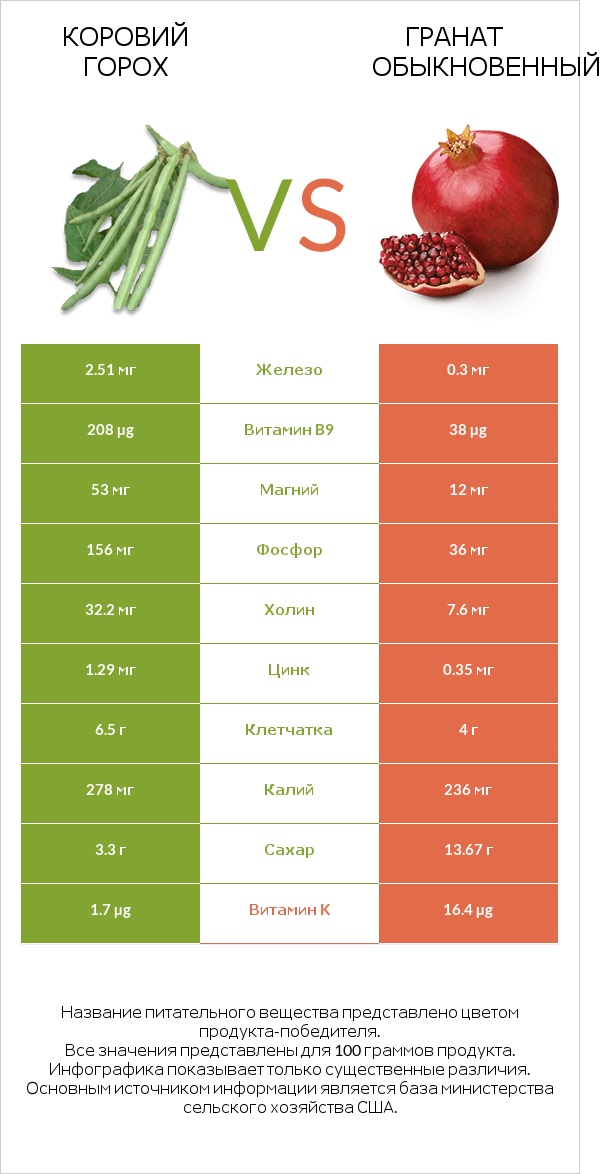 Коровий горох vs Гранат обыкновенный infographic