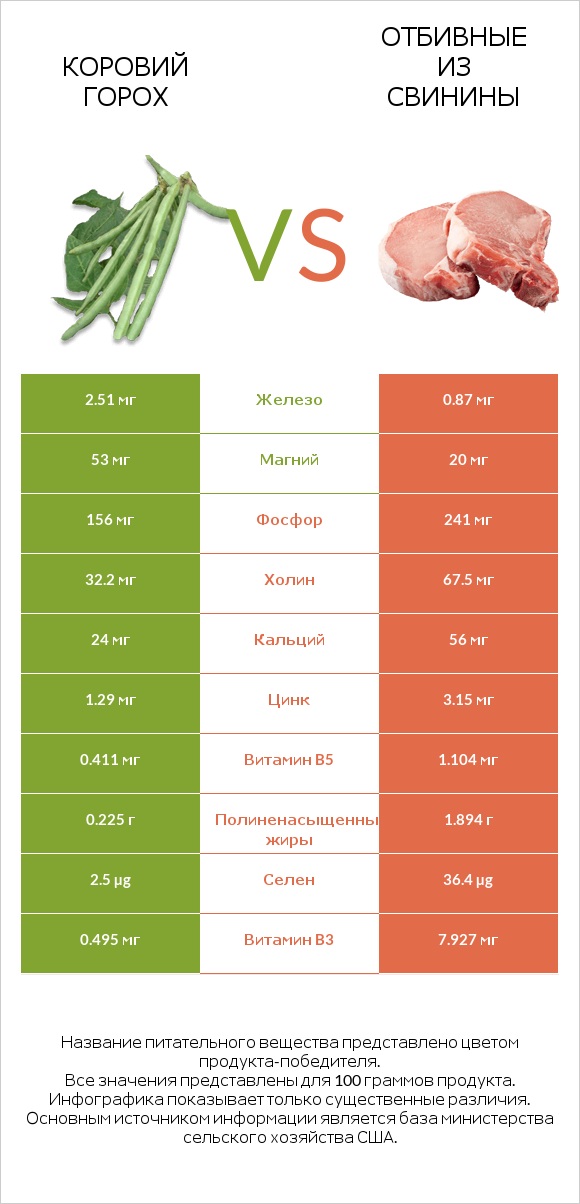 Коровий горох vs Отбивные из свинины infographic