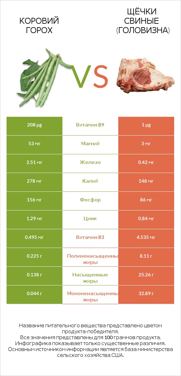 Коровий горох vs Щёчки свиные (головизна) infographic