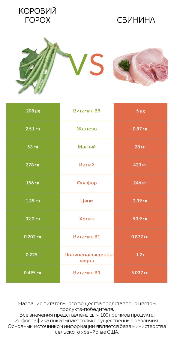 Коровий горох vs Свинина infographic