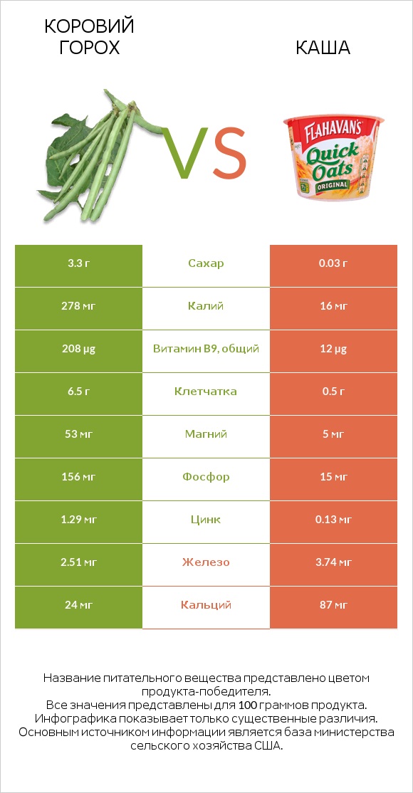 Коровий горох vs Каша infographic