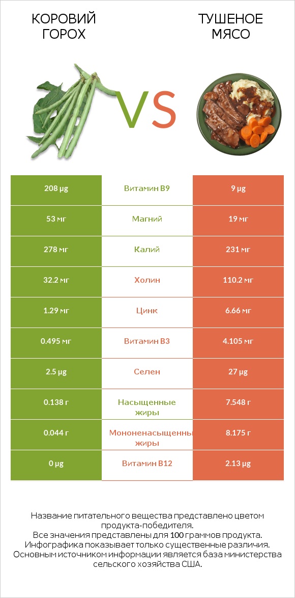 Коровий горох vs Тушеное мясо infographic
