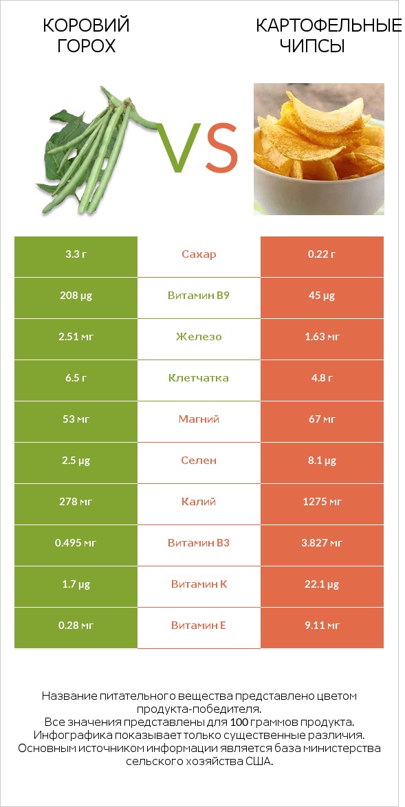 Коровий горох vs Картофельные чипсы infographic