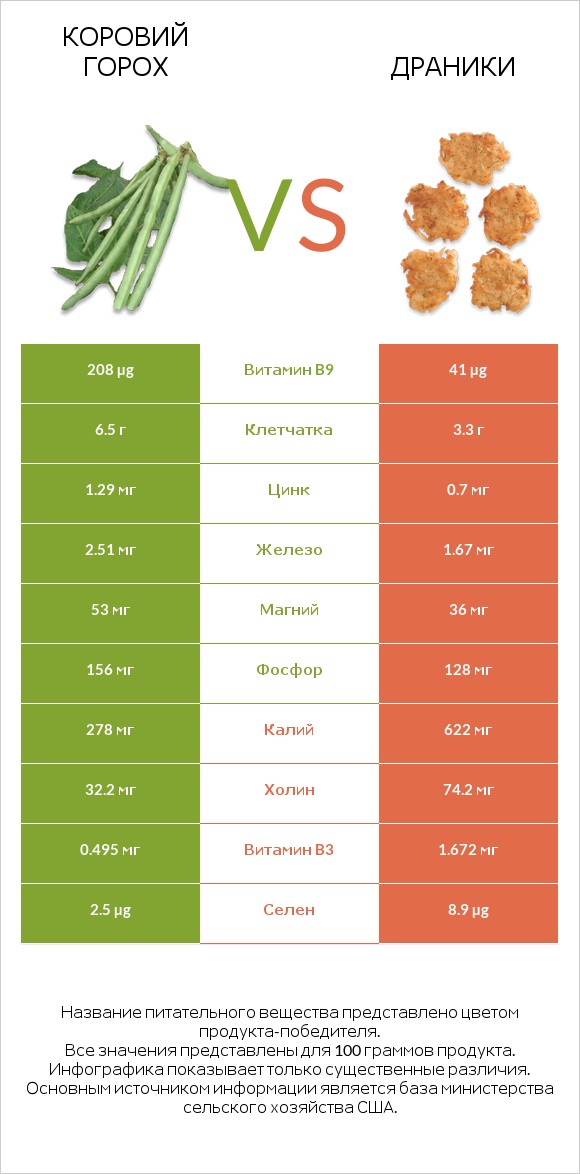 Коровий горох vs Драники infographic