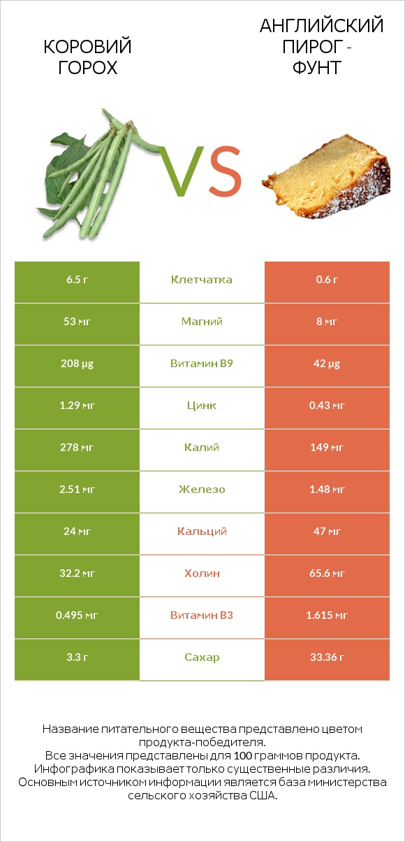 Коровий горох vs Английский пирог - Фунт infographic