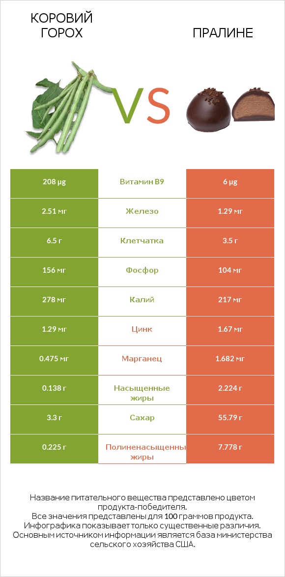 Коровий горох vs Пралине infographic