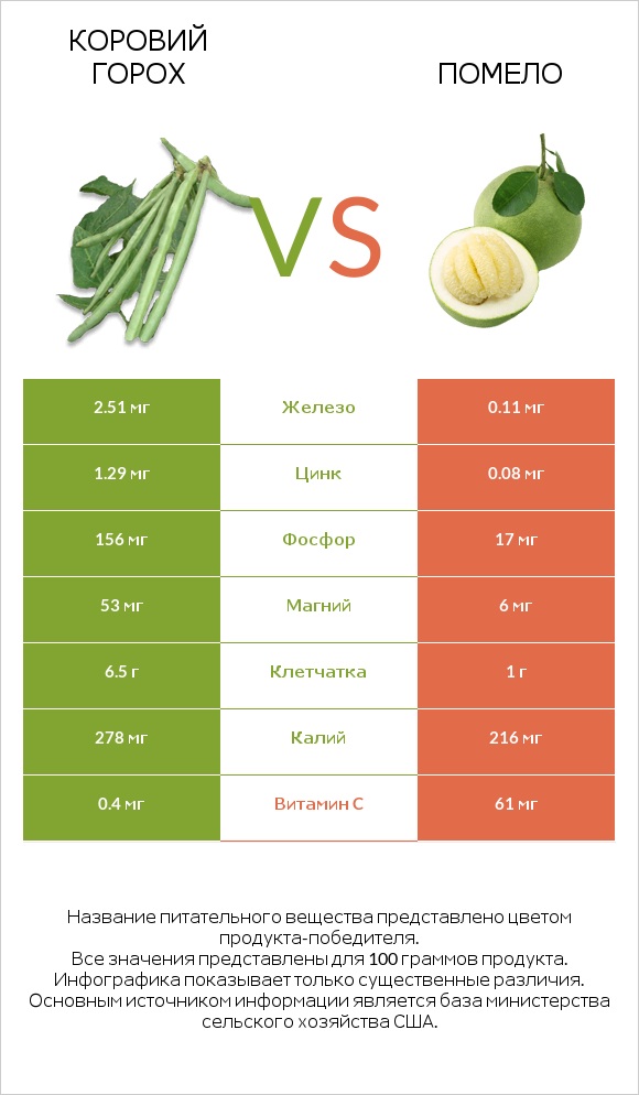 Коровий горох vs Помело infographic