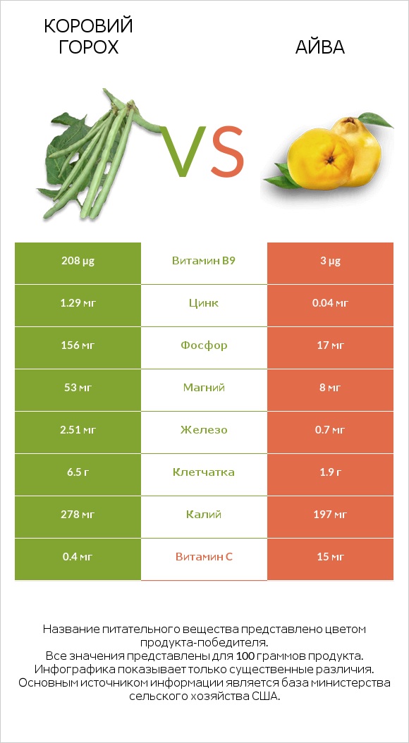 Коровий горох vs Айва infographic