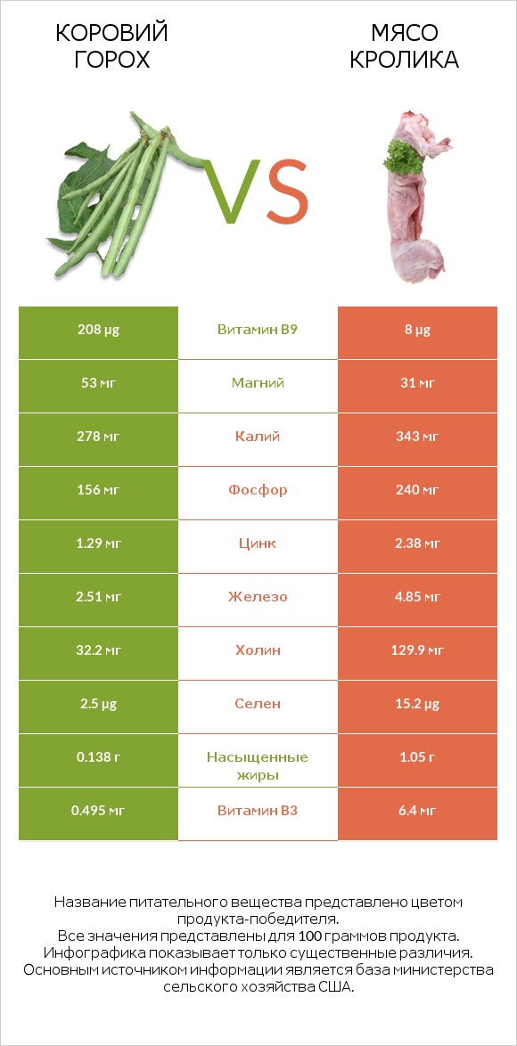 Коровий горох vs Мясо кролика infographic