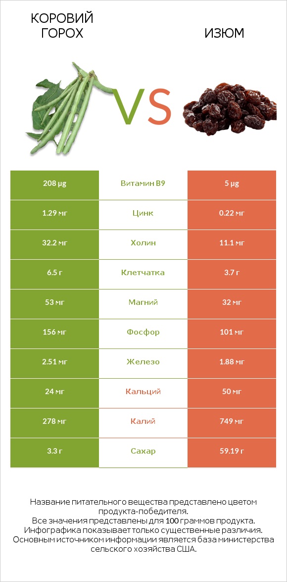 Коровий горох vs Изюм infographic