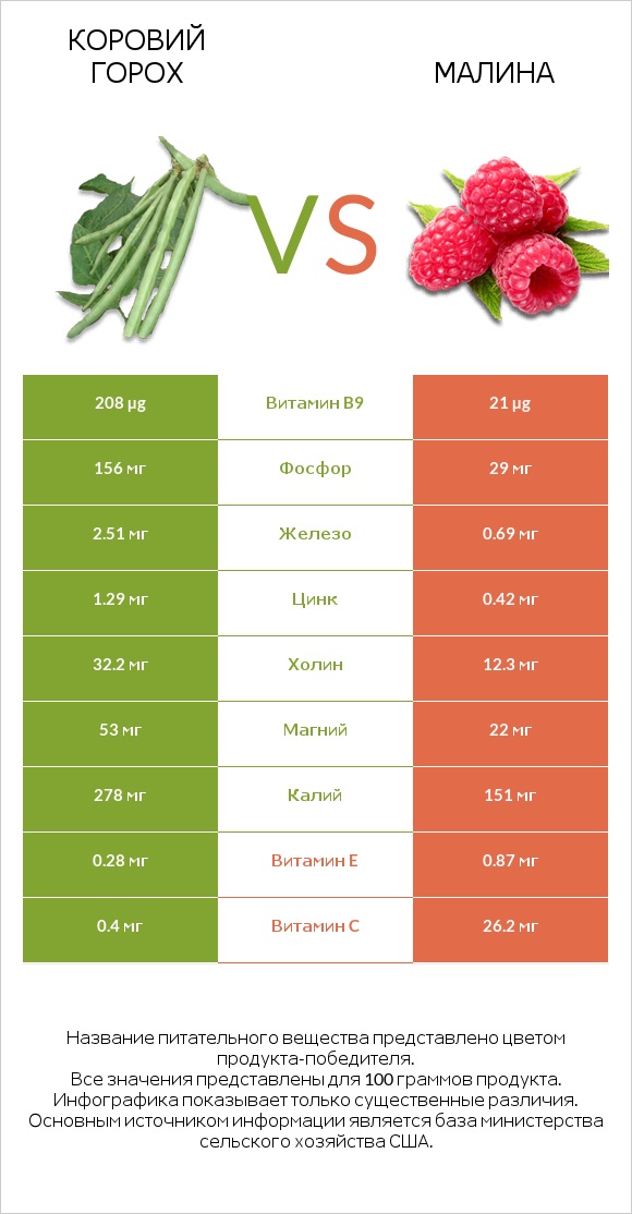 Коровий горох vs Малина infographic