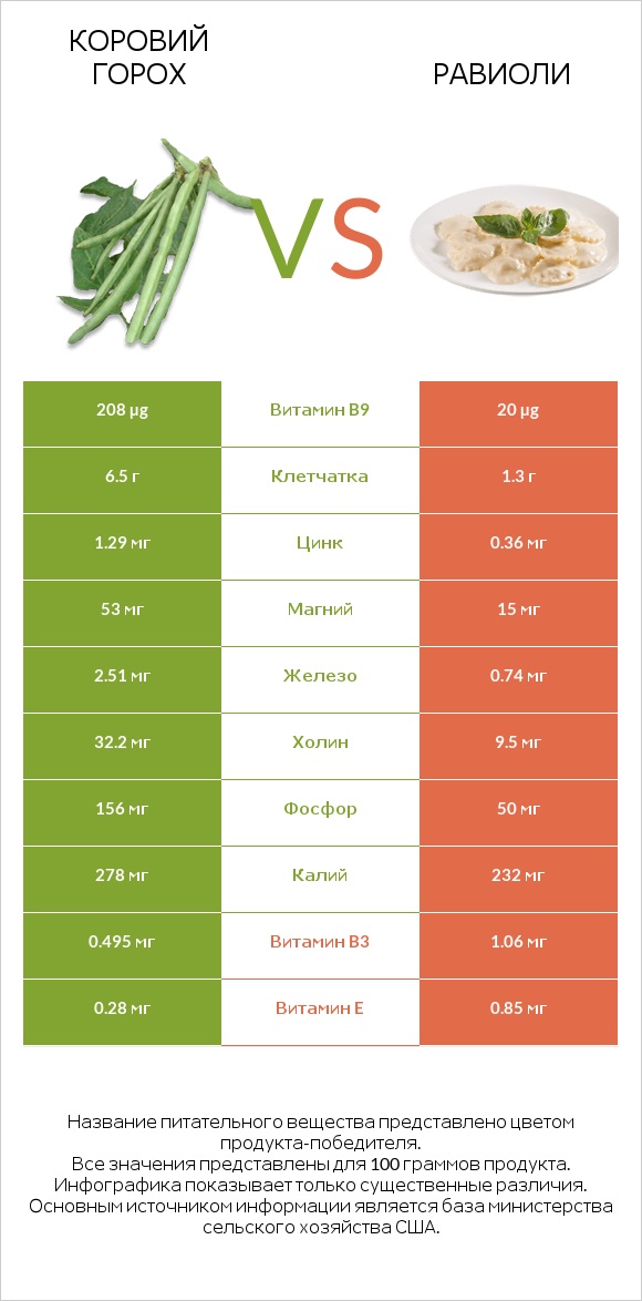 Коровий горох vs Равиоли infographic