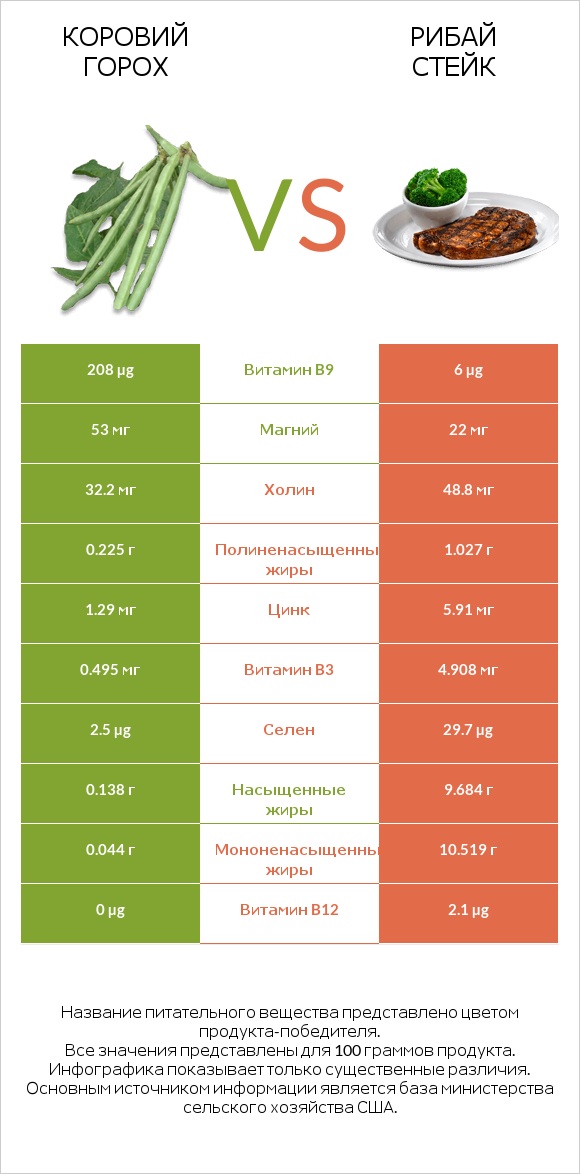 Коровий горох vs Рибай стейк infographic