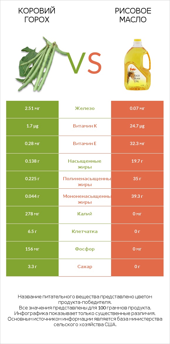 Коровий горох vs Рисовое масло infographic