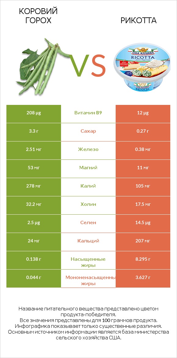 Коровий горох vs Рикотта infographic