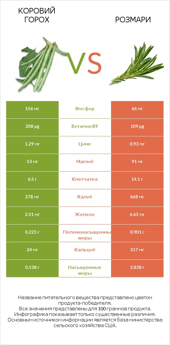 Коровий горох vs Розмари infographic