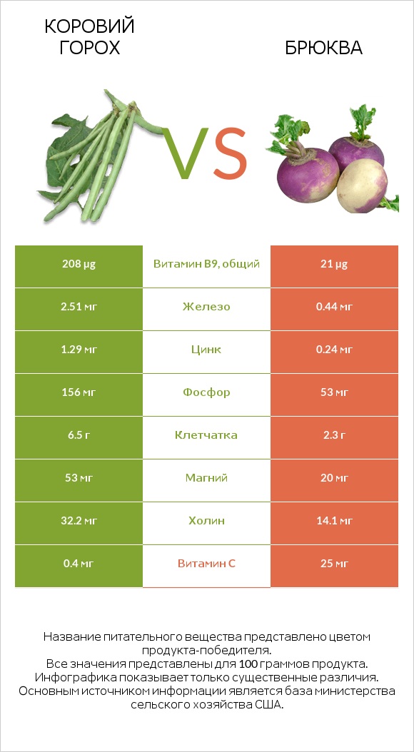 Коровий горох vs Брюква infographic