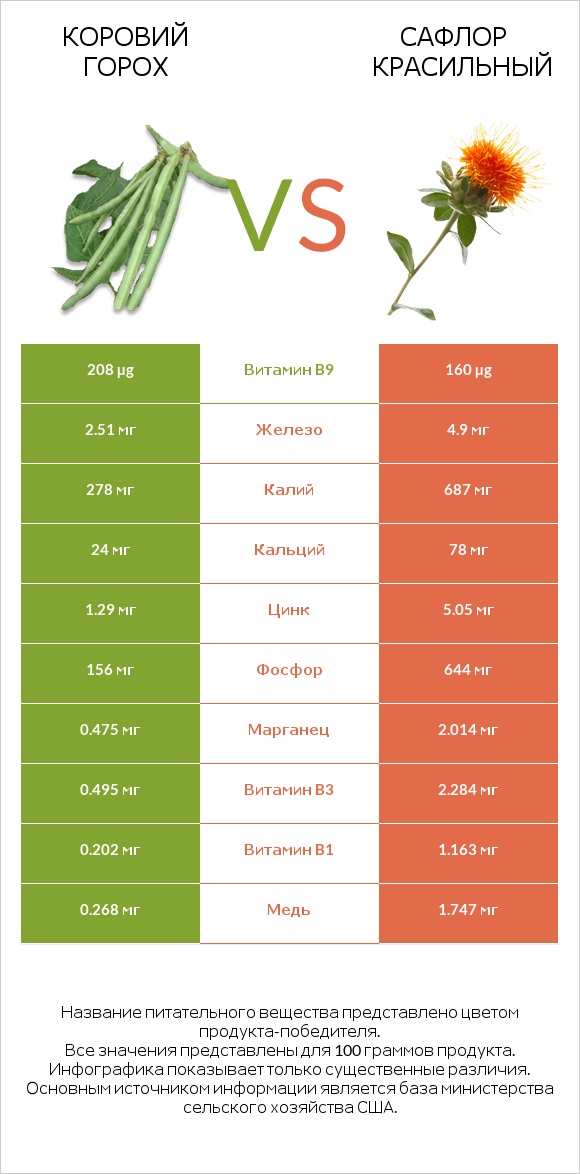 Коровий горох vs Сафлор красильный infographic