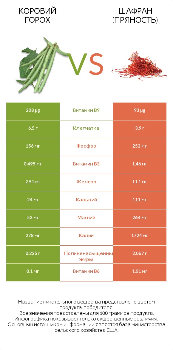 Коровий горох vs Шафран (пряность) infographic