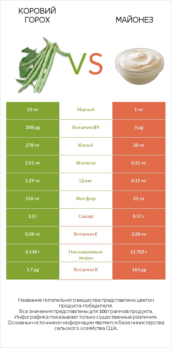 Коровий горох vs Майонез infographic