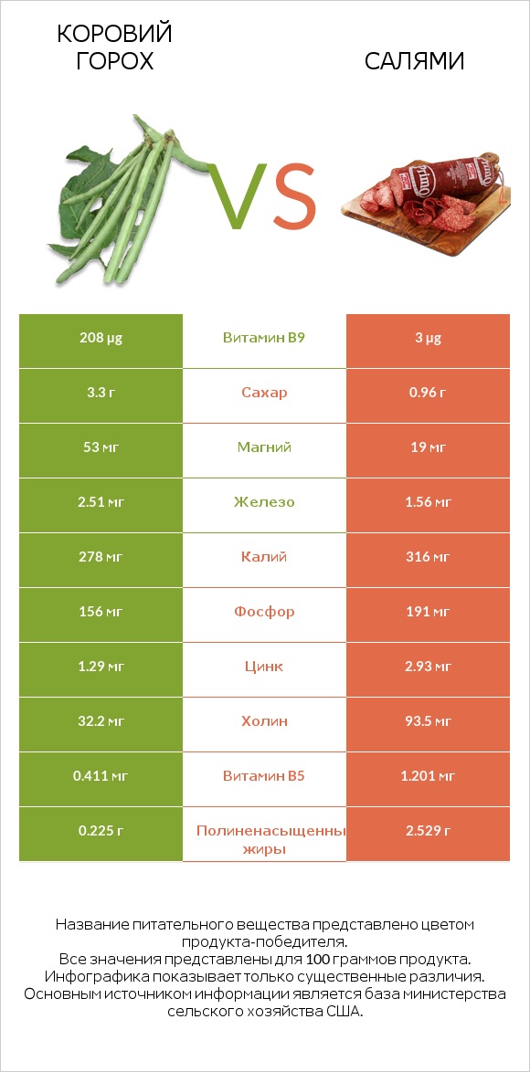 Коровий горох vs Салями infographic