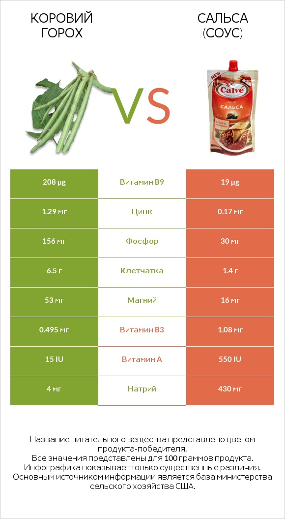 Коровий горох vs Сальса (соус) infographic