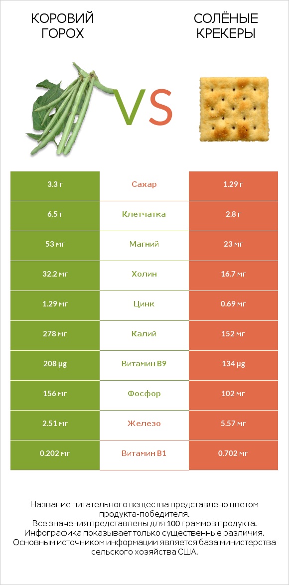 Коровий горох vs Солёные крекеры infographic