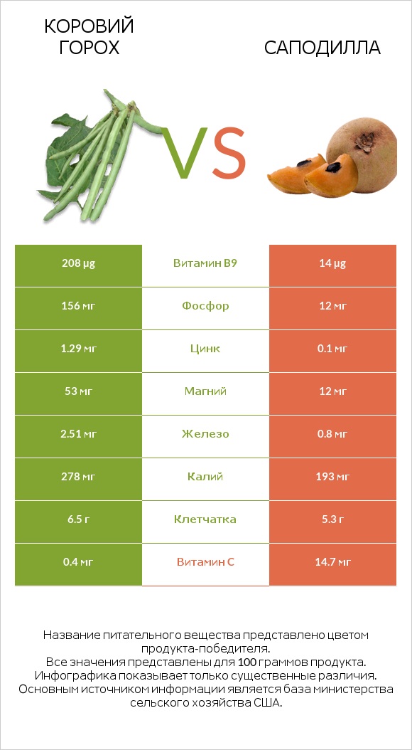 Коровий горох vs Саподилла infographic