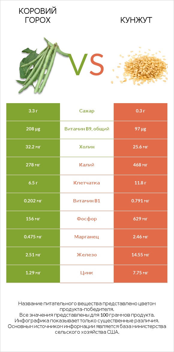 Коровий горох vs Кунжут infographic