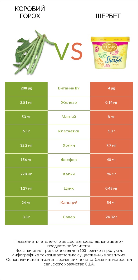 Коровий горох vs Шербет infographic