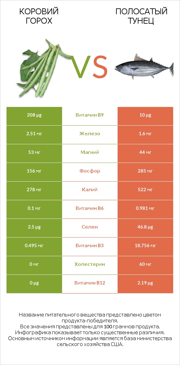 Коровий горох vs Полосатый тунец infographic