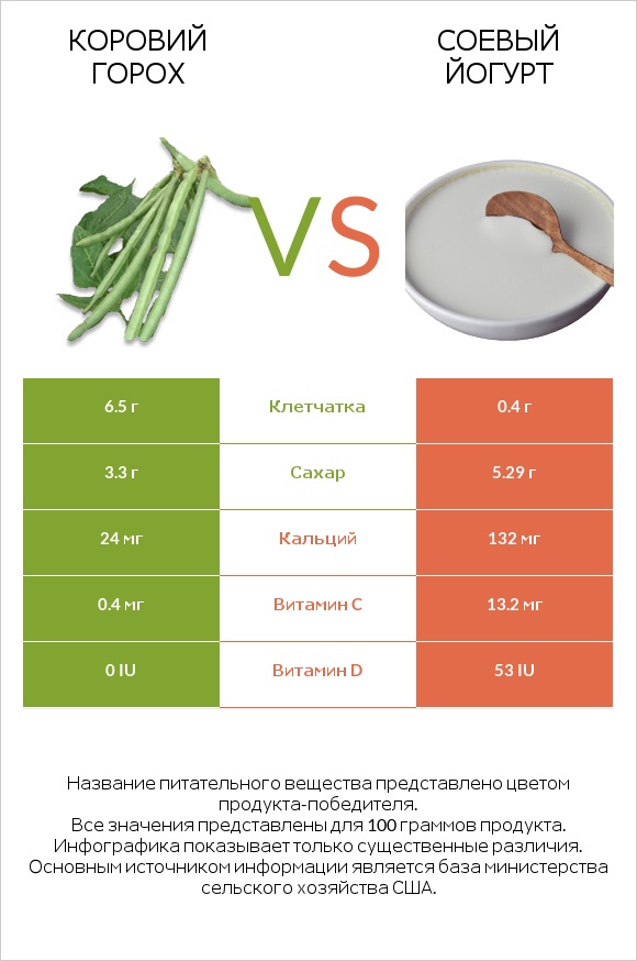 Коровий горох vs Соевый йогурт infographic