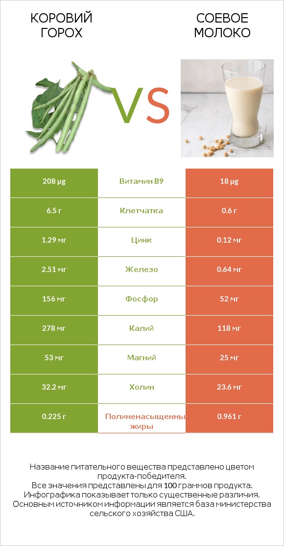 Коровий горох vs Соевое молоко infographic