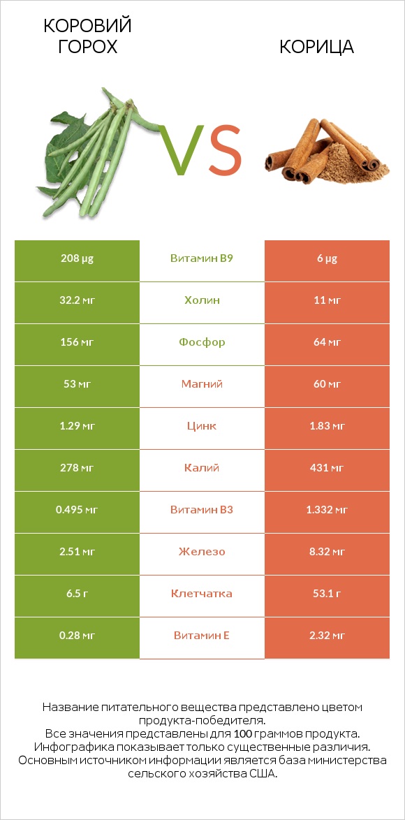 Коровий горох vs Корица infographic