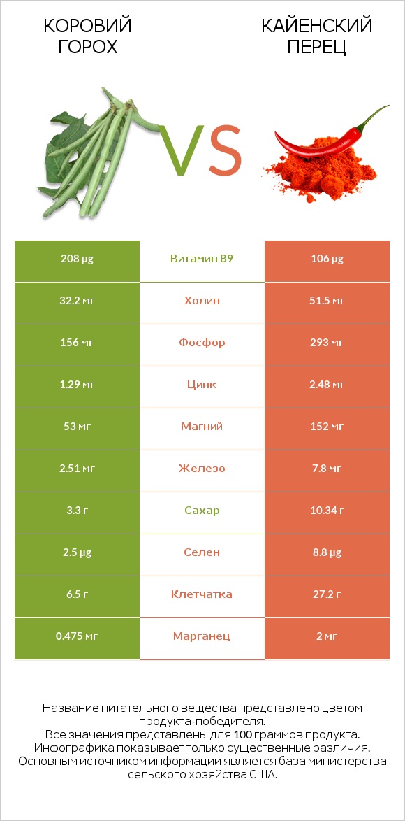 Коровий горох vs Кайенский перец infographic